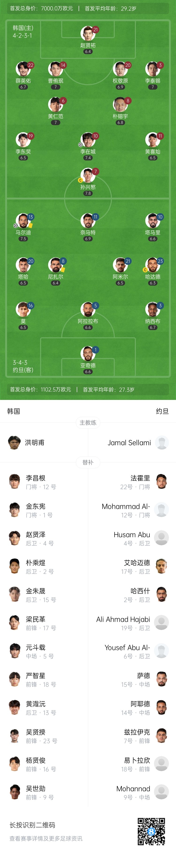  半场-韩国1-1约旦 孙兴慜角球助攻李在城闪击破门马尔迪扳平